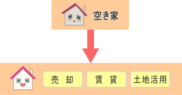 空き家の利活用