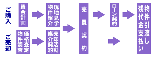 不動産売買の流れ図