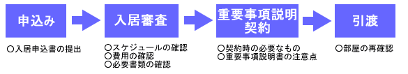 賃貸契約の流れ図