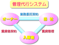 不動産 管理代行システム