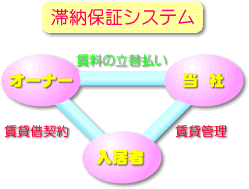 不動産 滞納保証システム