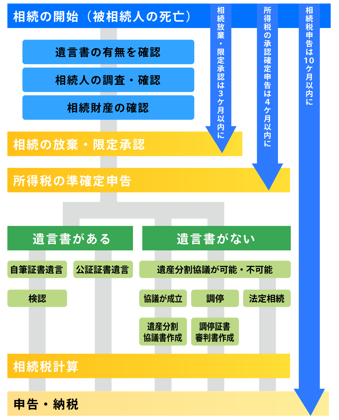 フローチャート