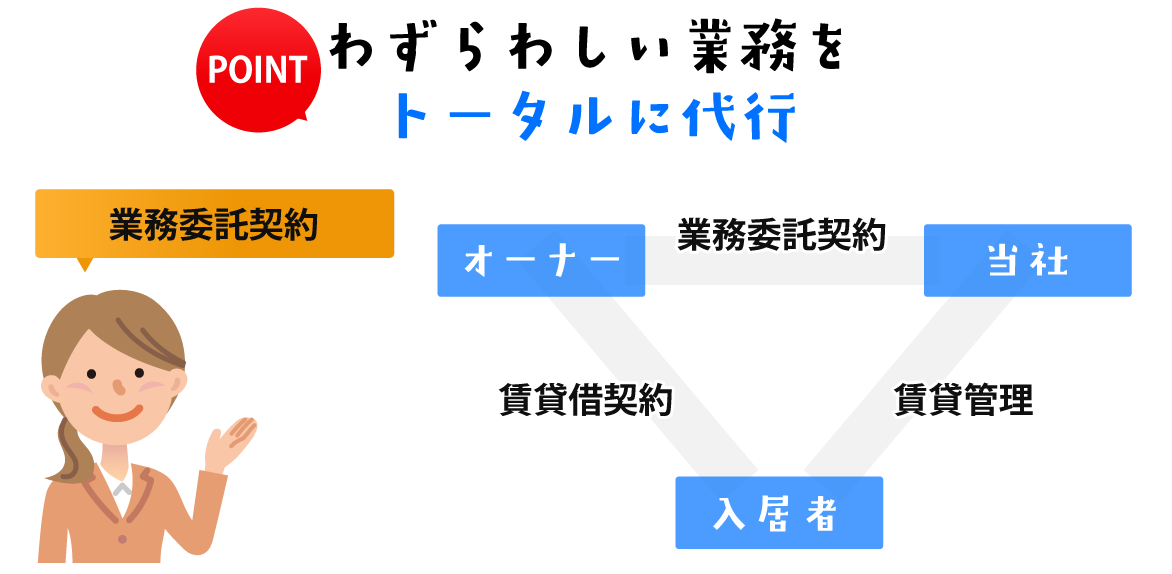 わずらわしい業務をトータルに代行